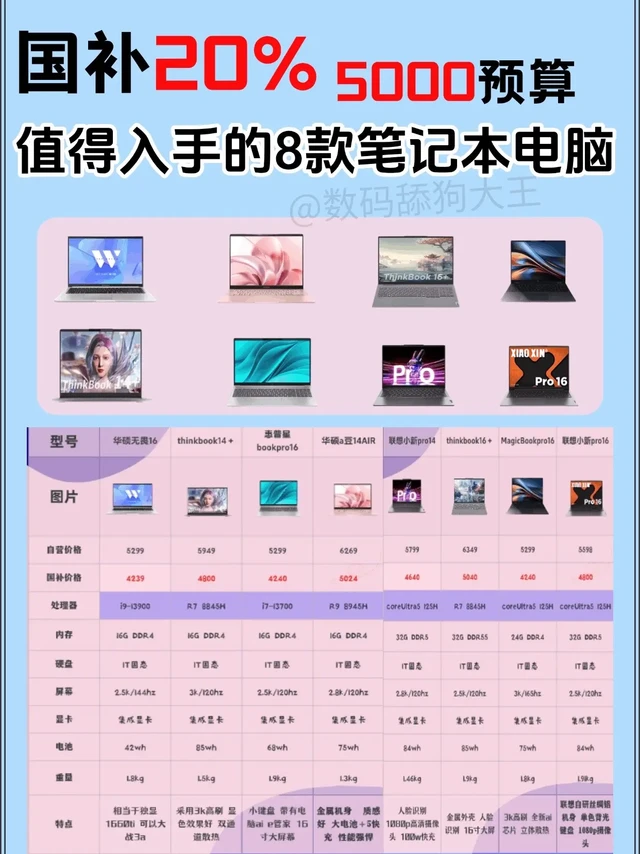 5000预算➕20%国补|闭眼入的8款。宝子们,预算 5000,叠加国补 20%,这波羊毛必须薅!分享选购建议与 8 款超值笔记本。
选购建议
明确需求:办公选配置适中款,联想小新系列适合处理文档等日