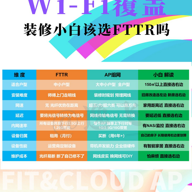 无线覆盖该选fttr吗