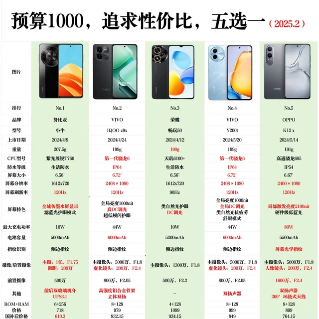 预算1000，追求性价比，五选一
