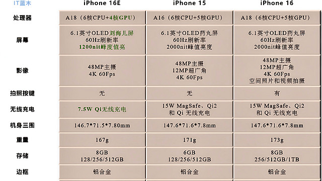 iPhone 16e对比苹果15、16标准版