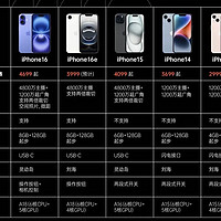 iPhone16e正式开售！亮点与槽点齐飞，这波操作你给几分？