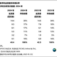 中东智能手机榜单更新：荣耀第五，小米第三