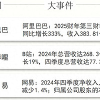 阿里、哔哩哔哩、网易财报大比拼：谁才是真正的“钞能力”王者？