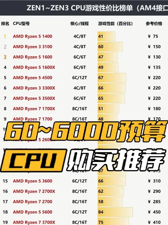 25年2月》CPU性价比排名/这几款超值? #CPU #推荐 #性价比 #排行榜 #游戏