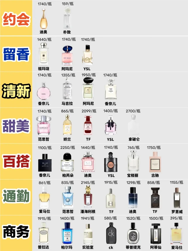 穷鬼经验分享！女生香水推荐看完这篇不踩雷