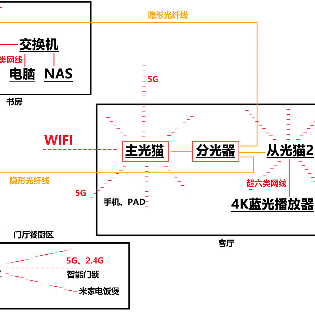 FTTR被坑了怎么办、手把手教你用分光器、交换机实现全屋2.5G！