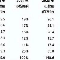 印度智能手机市场格局生变，真我realme遇挫前景堪忧