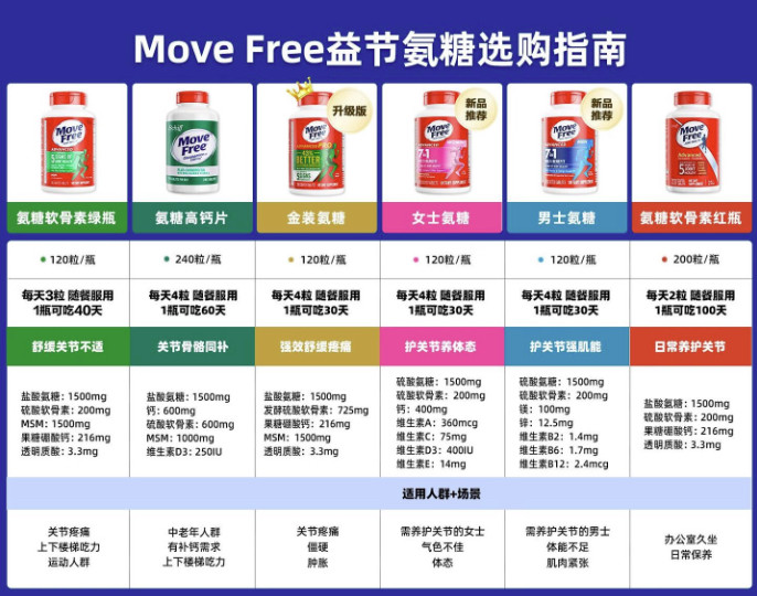 解锁保健新潮流，拥抱 “关节自由派”：Move Free 强势来袭！