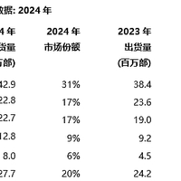 拉美智能手机排名更新:荣耀第五,小米第三,第一至今无人能敌!