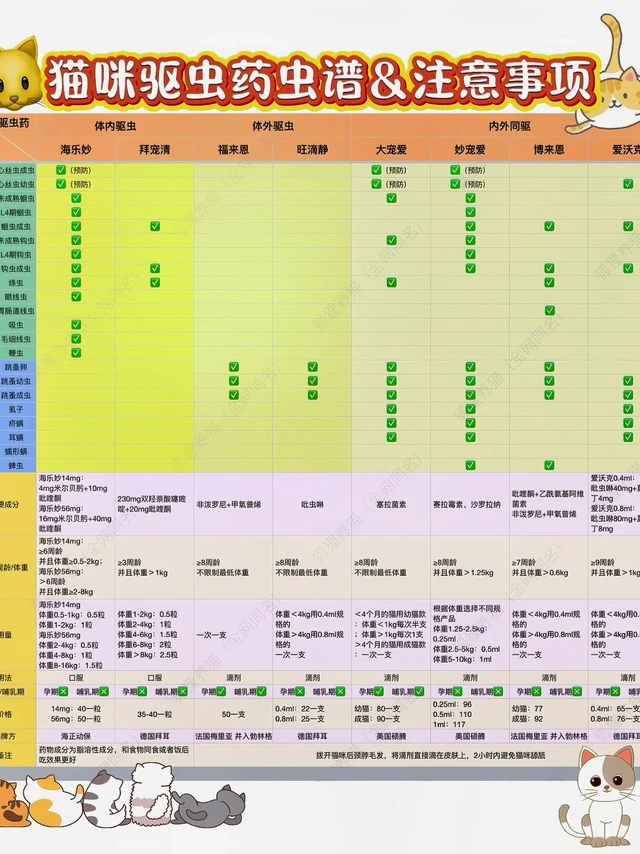 🐱史上最全猫咪驱虫谱和体内外驱虫药对比。市面上猫咪驱虫药各种各样，让铲屎官挑的眼花缭乱👀，最后还不知道到底用哪个驱虫药比较好。
图一是市面上常见体内、体外、内外一体驱虫药驱虫谱汇总对比，驱虫谱，驱虫药