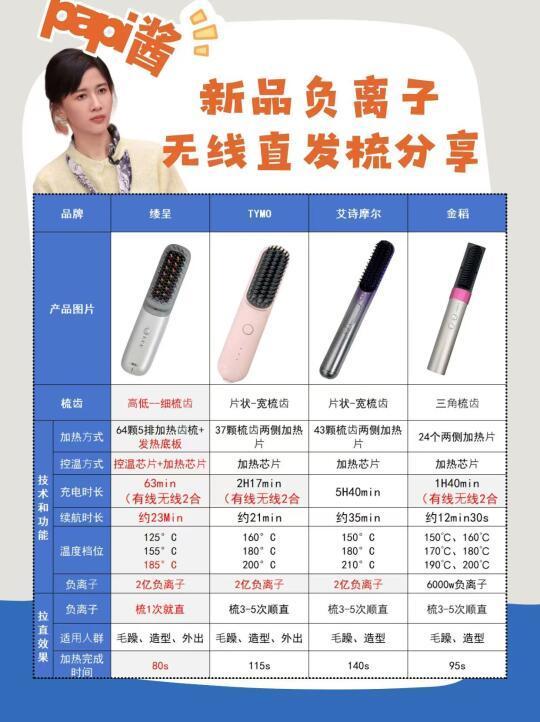 Papi酱负离子无线直发梳分享💕