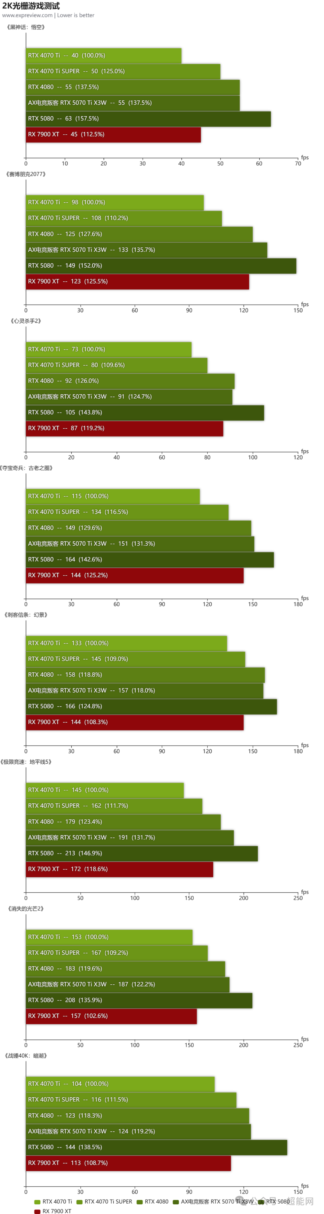 AX电竞叛客 RTX 5070 Ti X3W显卡评测：用料实在、价格实惠的纯白“叛客”_显卡_什么值得买