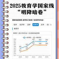 2025教育学考研：国家线降了，上岸之路仍艰难