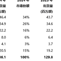 欧洲智能手机排名更新：摩托罗拉第四，苹果第二，三星遥遥领先