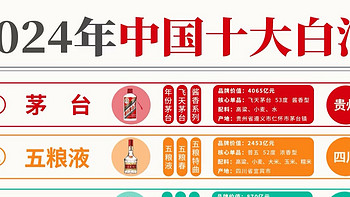 一图秒懂👀2024年中国十大白酒🍶收藏‼