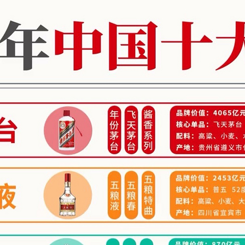 一图秒懂👀2024年中国十大白酒🍶收藏‼