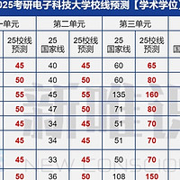 2025考研大军分数大幅下滑