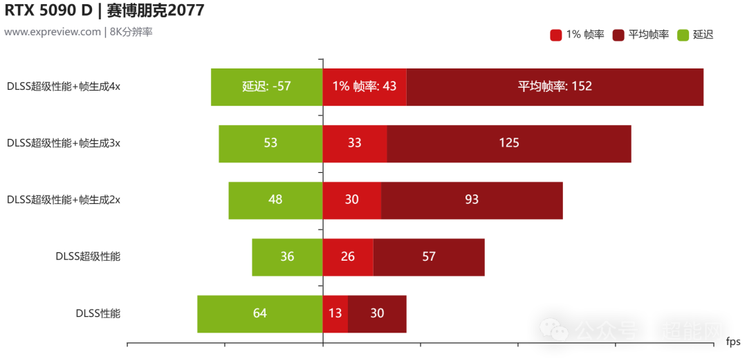 RTX 5090D挑战8K分辨率:新一代旗舰能在8K下畅玩游戏吗?