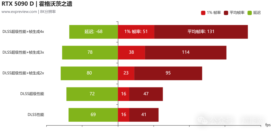 RTX 5090D挑战8K分辨率:新一代旗舰能在8K下畅玩游戏吗?