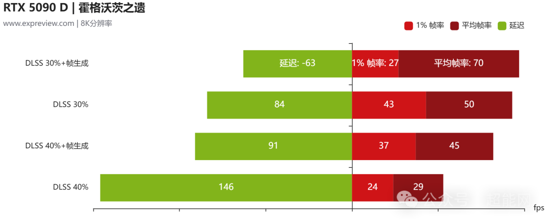 RTX 5090D挑战8K分辨率:新一代旗舰能在8K下畅玩游戏吗?
