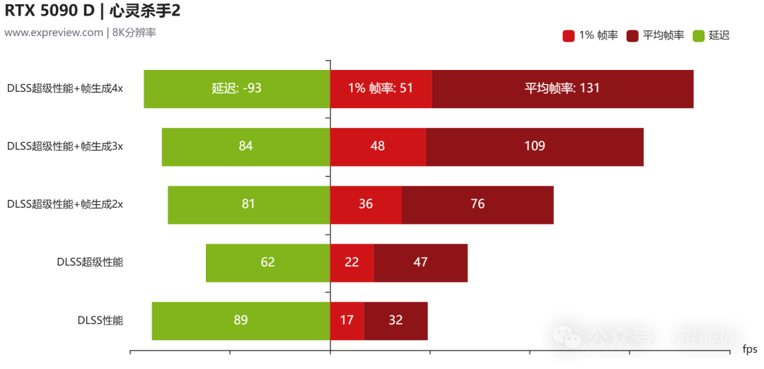 RTX 5090D挑战8K分辨率:新一代旗舰能在8K下畅玩游戏吗?