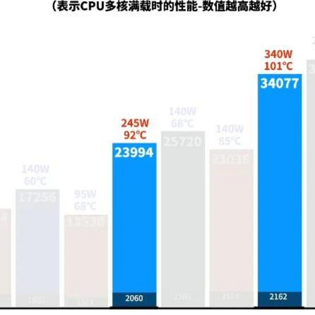 intel开启价格反击战：265k直降700，因AMD X3D系列统治高端