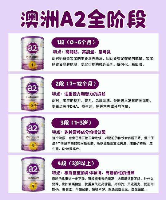 一文读懂澳洲A2奶粉全阶段 | 营养秘籍