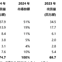 亓纪的想法 篇零：非洲手机市场榜单洗牌：三星跌惨，小米第三，第一名占比51%