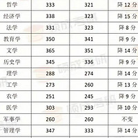 2025考研分数线公布，降幅10-15分！