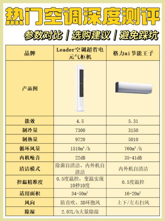空调界神仙打架❗️谁才是省电王者❓