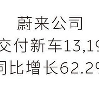 蔚来2月交付新车13,192台，同比增长62.2%