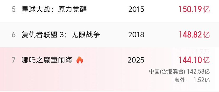 哪吒2上映32天票房143.64亿能否登顶全球票房第一?