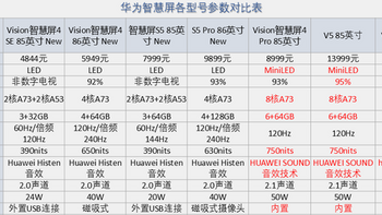 华为智慧屏和其他电视有什么区别？华为电视智慧屏怎么选？