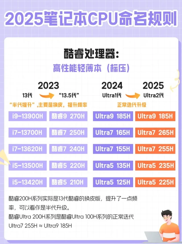 🔥一篇看懂 | 2025笔记本CPU命名规则