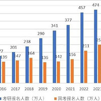 到底是什么导致了考研国家线大降？