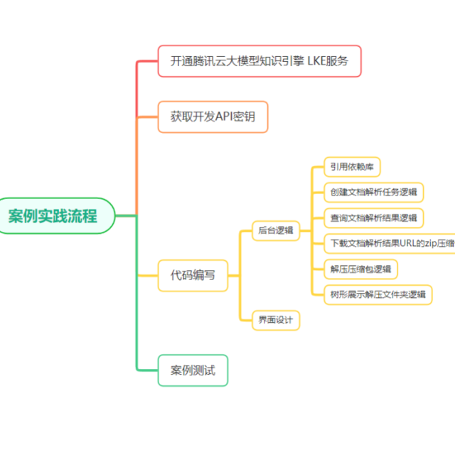 基于腾讯云大模型知识引擎提供的文档解析API提取图片为MD文档