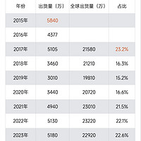 最近10年iPhone在国内市场的出货量数据汇总