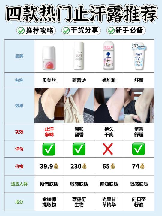 “出汗=尴尬？”选对止汗露放肆过夏！