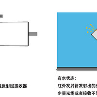 光电式液位传感器如何区分有水和无水状态