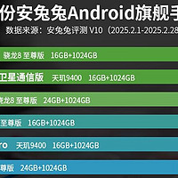 安卓旗舰性能排名：红米K80 Pro排名第九，新王者诞生