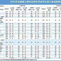 2025考研国家线公布，今年国家线大降