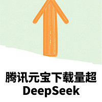 腾讯元宝下载量超DeepSeek