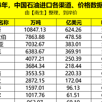 哪国较便宜，数据来了，收藏吧！2024年中国进口石油的渠道、价格