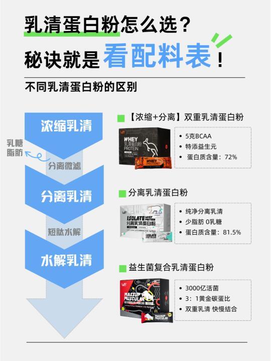 🌟乳清蛋白粉怎么选？必须先看配料表🧐