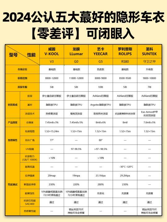 2024公认的五大隐形车衣，零差评可闭眼入