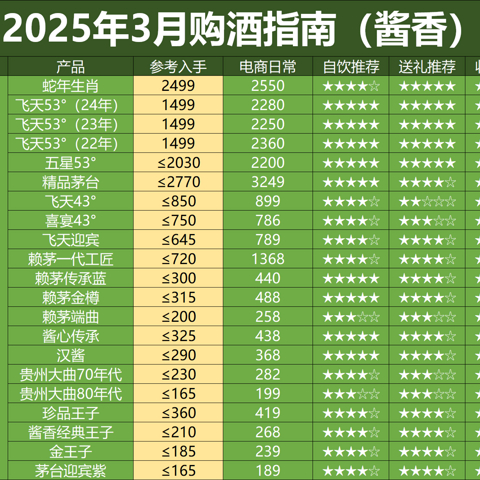 2025年3月购酒指南：行情割裂感太强，酒价还在探底！