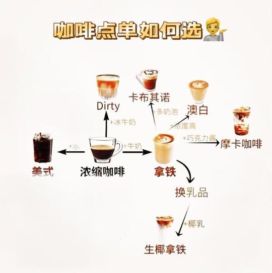 咖啡店点单懵圈看过来！🙋🏻‍♀️