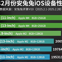 iOS设备性能榜更新：iPhone16 Pro仅排第十，第一名意料之中