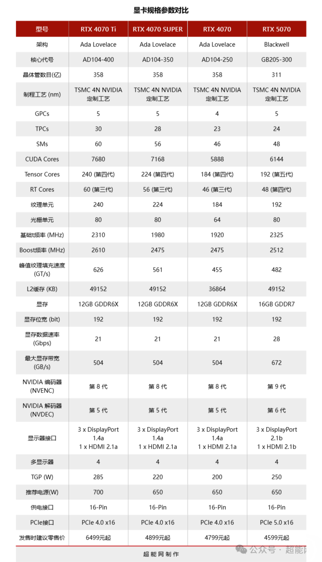 GeForce RTX 5070显卡天梯榜首发评测:起售价下探,胜在更全能