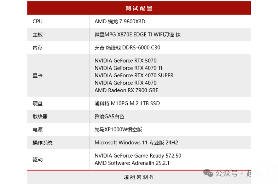 GeForce RTX 5070显卡天梯榜首发评测:起售价下探,胜在更全能